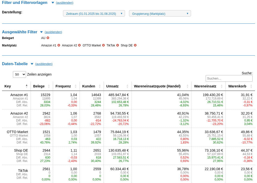 Customa-Auswertung: Umsatz, Warenkorb und Conversionrate im Vergleich der Kanäle Amazon, OTTO, TikTok und Onlineshop