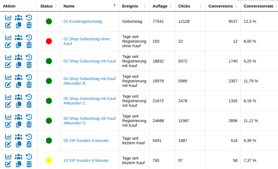 Customa-Übersicht automatisierter Anstoßketten mit Auflage, Clicks, Conversions und Conversionrate je Kampagne